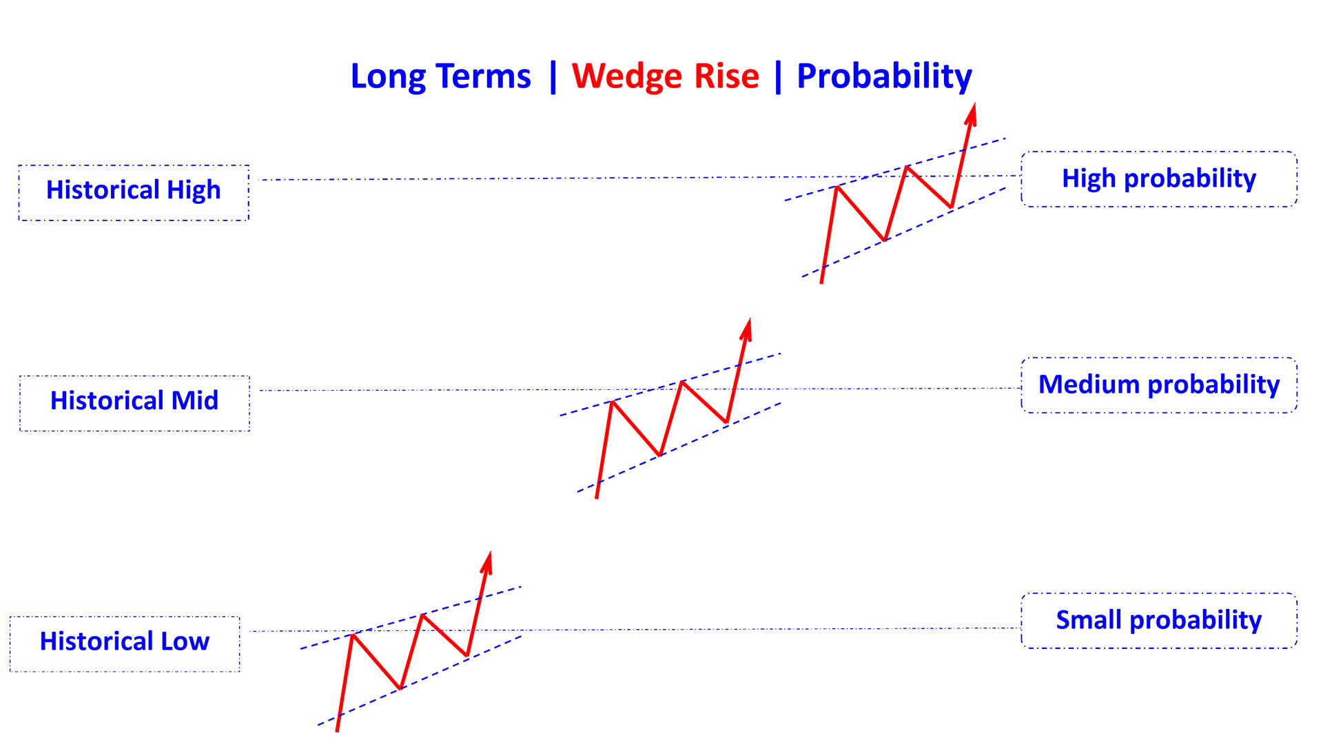 wedge rising en